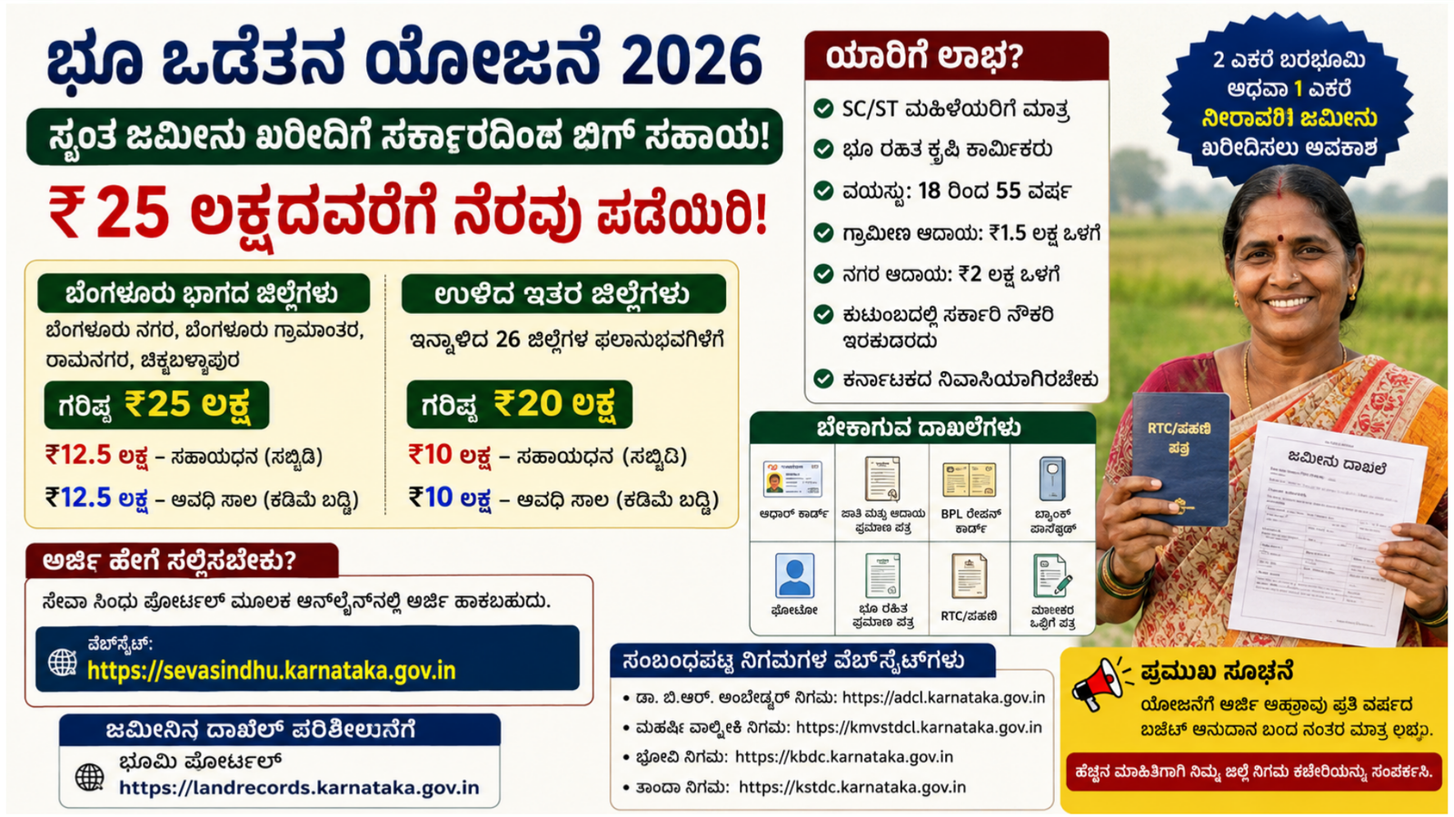 ಭೂ ಒಡೆತನ ಯೋಜನೆ 2026 ಅಡಿಯಲ್ಲಿ ಜಮೀನು ಖರೀದಿಗೆ ₹25 ಲಕ್ಷ ಸಹಾಯದ ಕನ್ನಡ ಮಾಹಿತಿ ಪೋಸ್ಟರ್