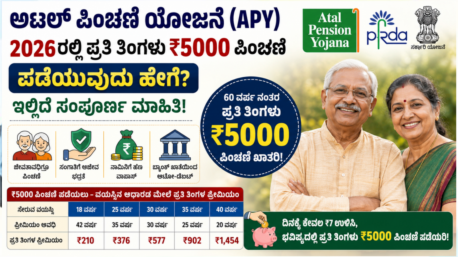 ಅಟಲ್ ಪಿಂಚಣಿ ಯೋಜನೆ 2026 ಕುರಿತು ಮಾಹಿತಿ ನೀಡುವ ಚಿತ್ರ – ತಿಂಗಳಿಗೆ ₹5000 ಪಿಂಚಣಿ ಯೋಜನೆ ವಿವರಗಳು